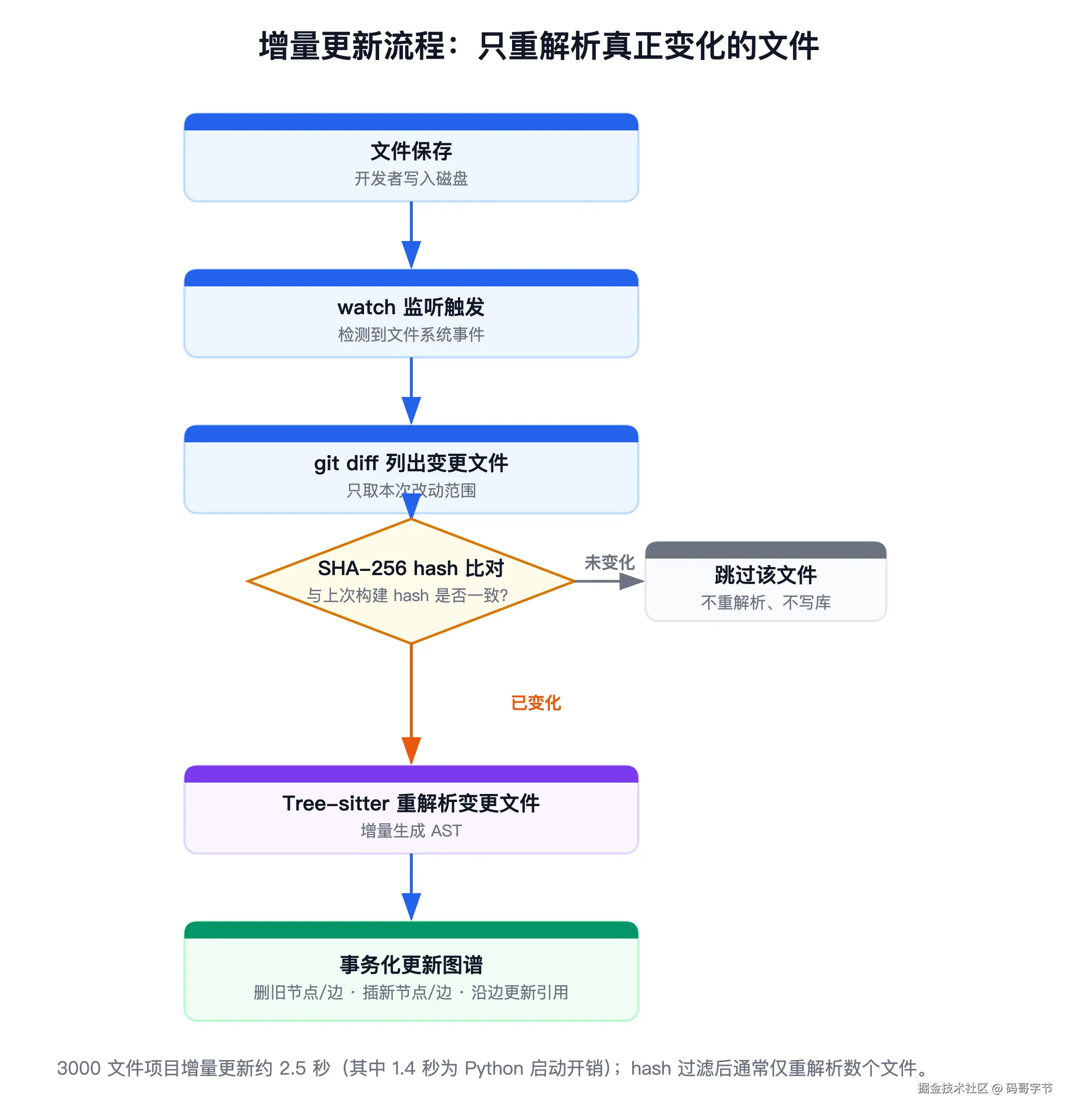 增量更新流程:只重解析真正变化的文件