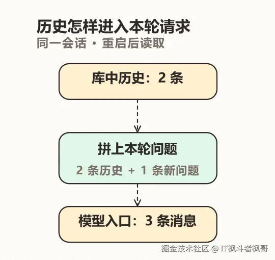 重启后，Advisor读取原会话历史，拼上当前问题，再传给模型