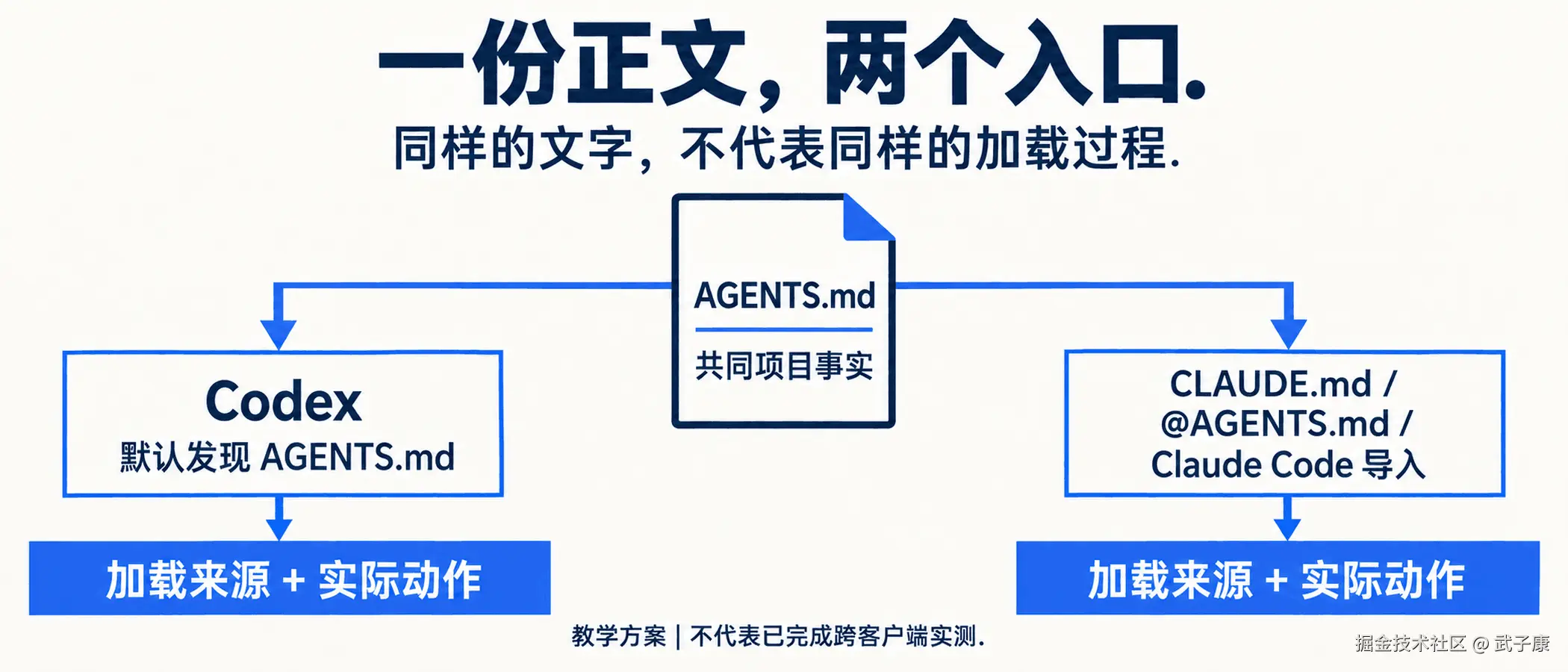 CLAUDE.md 引入 AGENTS.md，Codex 与 Claude Code 会共享同一套规则吗？