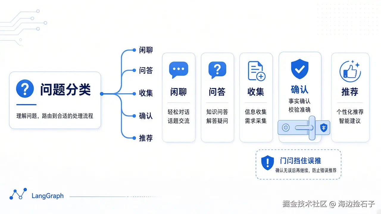 封面：LangGraph 主图分类分流与确认闸门
