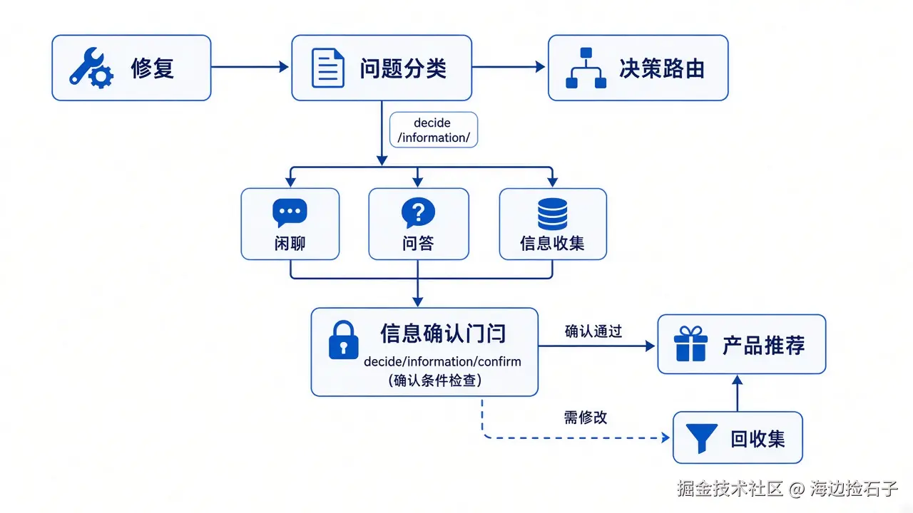 主流程图：修复→分类→分流与确认闸门