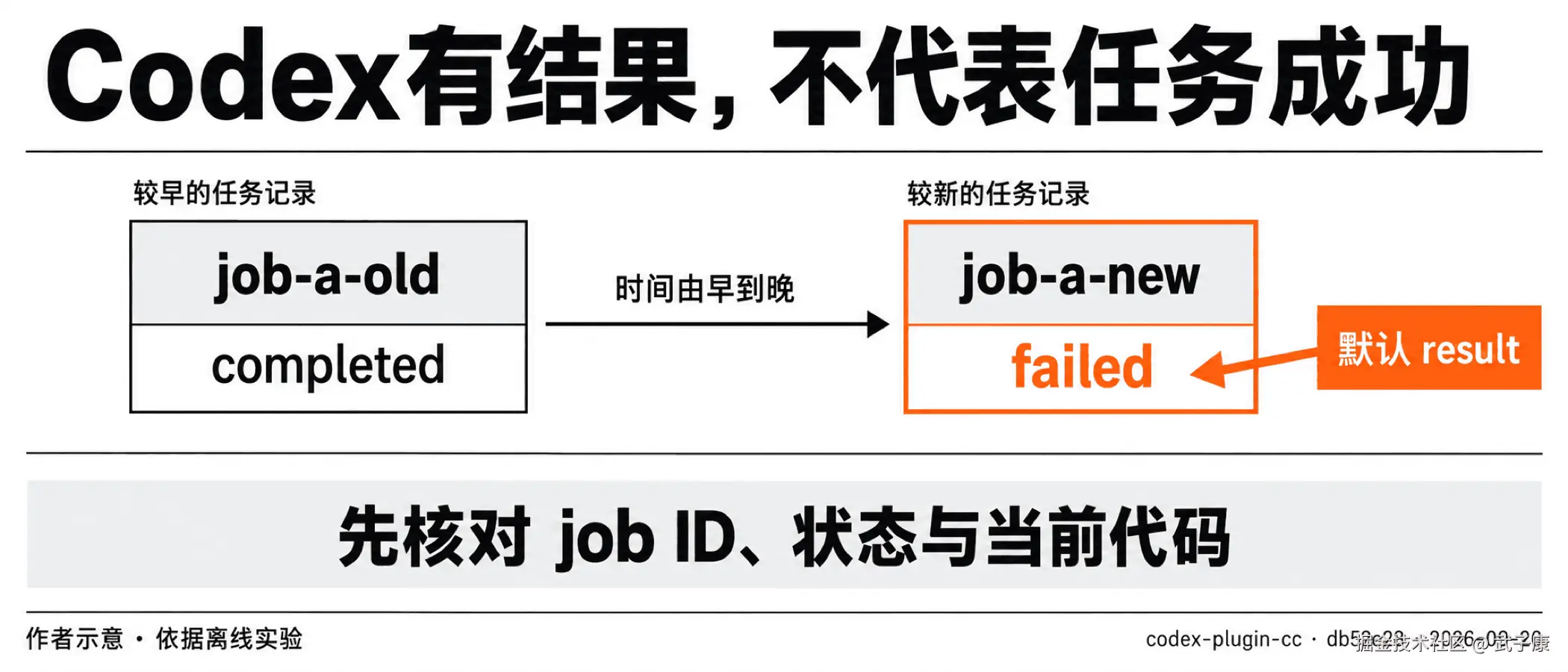 有结果,不代表成功