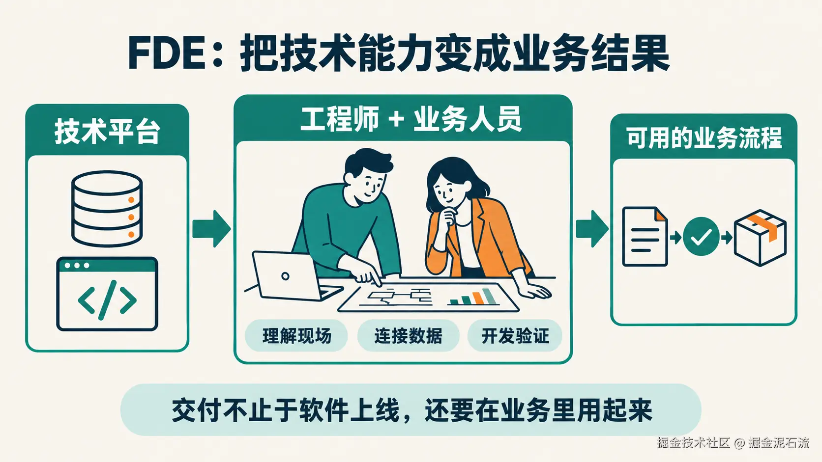 FDE 连接技术平台与客户业务：理解现场、连接数据、开发验证