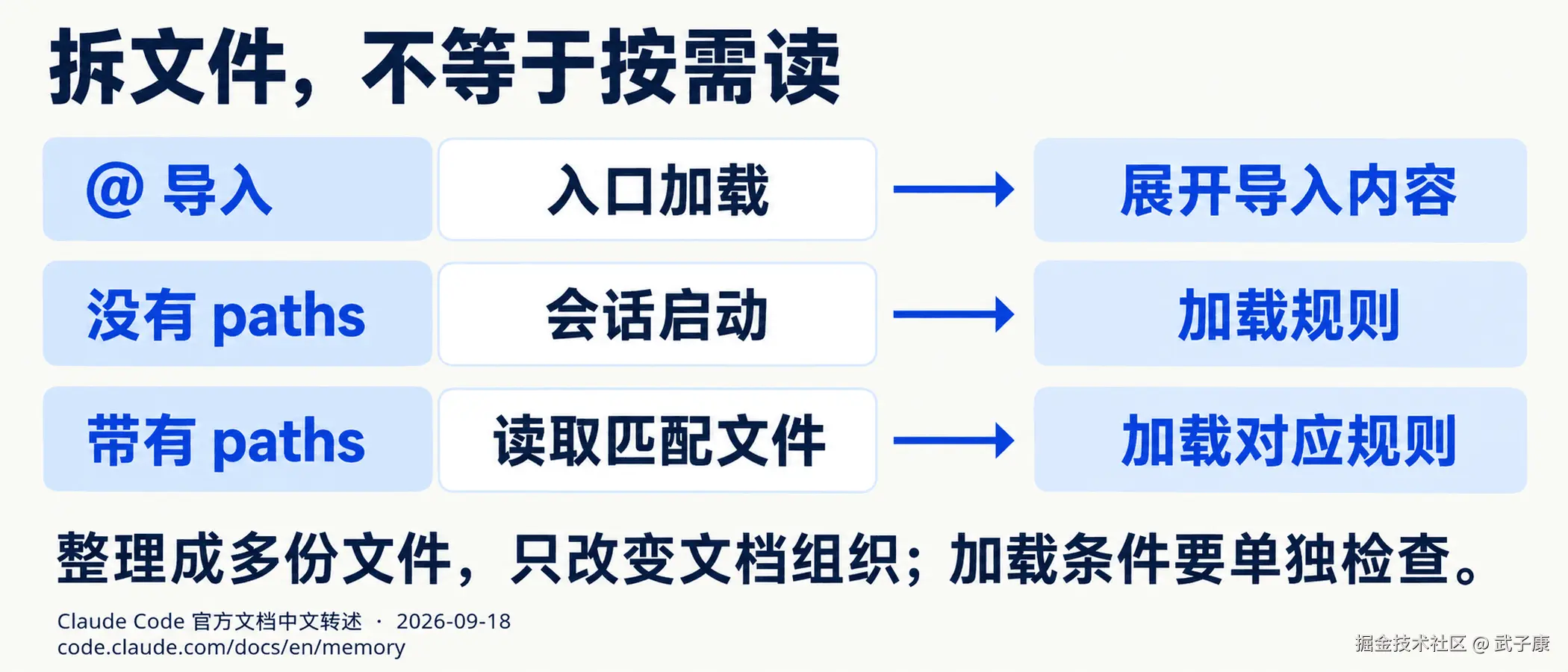 拆文件，不等于按需读