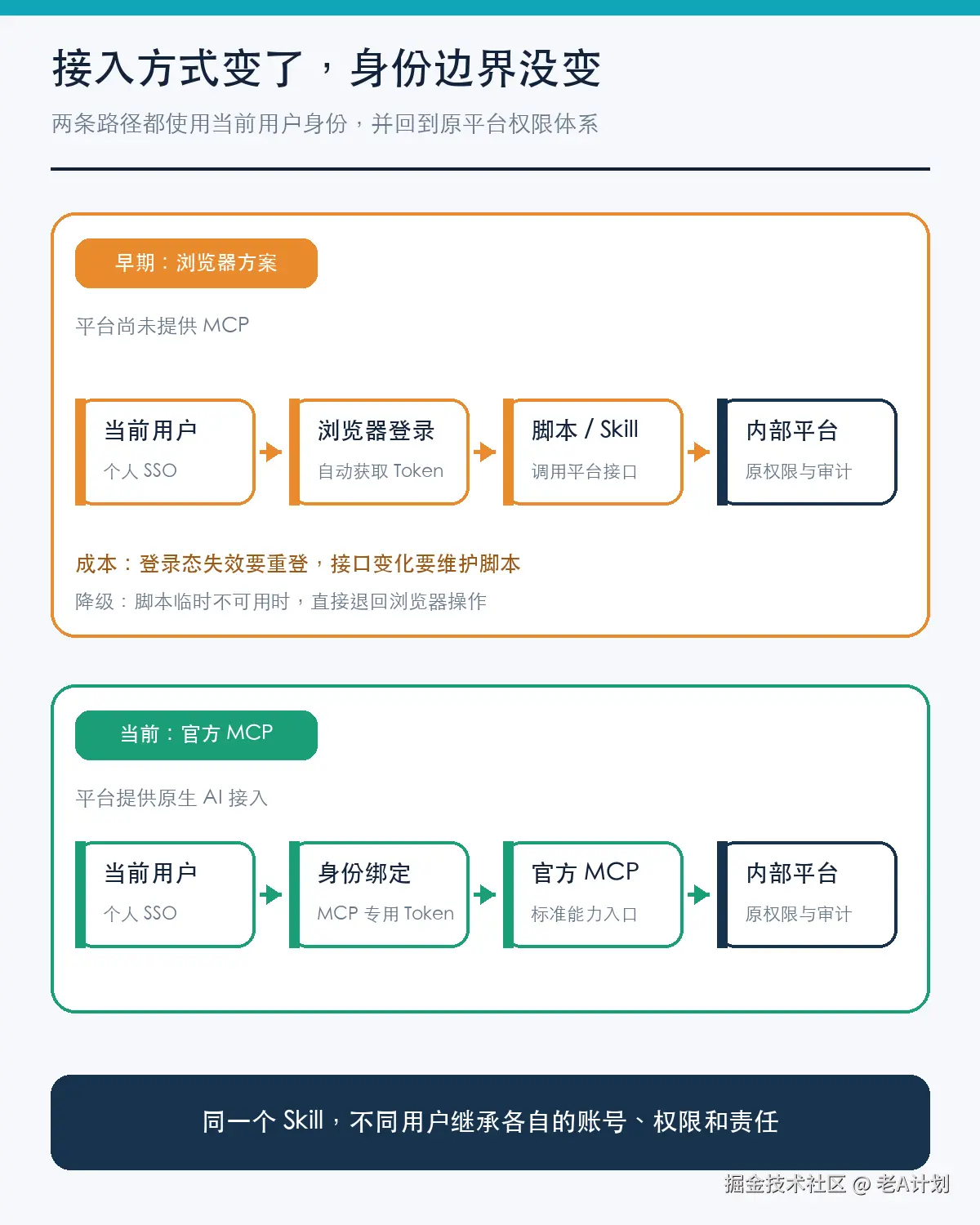 从浏览器 SSO 获取 Token 到官方 MCP 的两种企业内网接入路径
