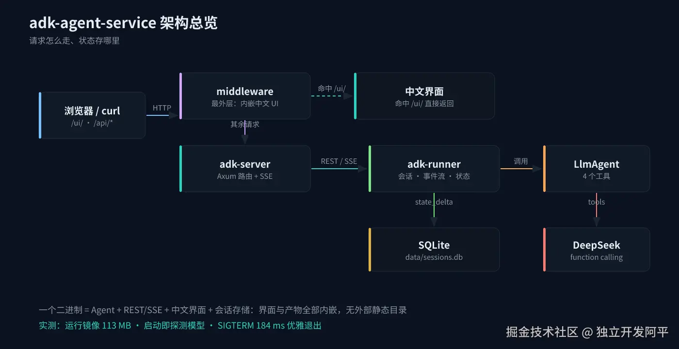 用 Rust 构建 Agent 服务：ADK-Rust 实战记录