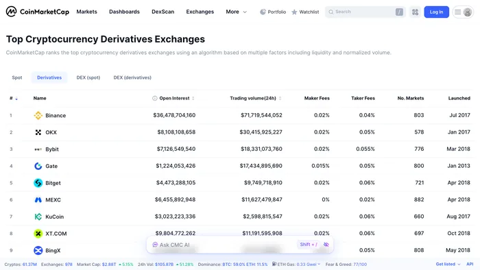 CoinMarketCap 衍生品交易所排名快照,展示持仓量和二十四小时交易量栏目