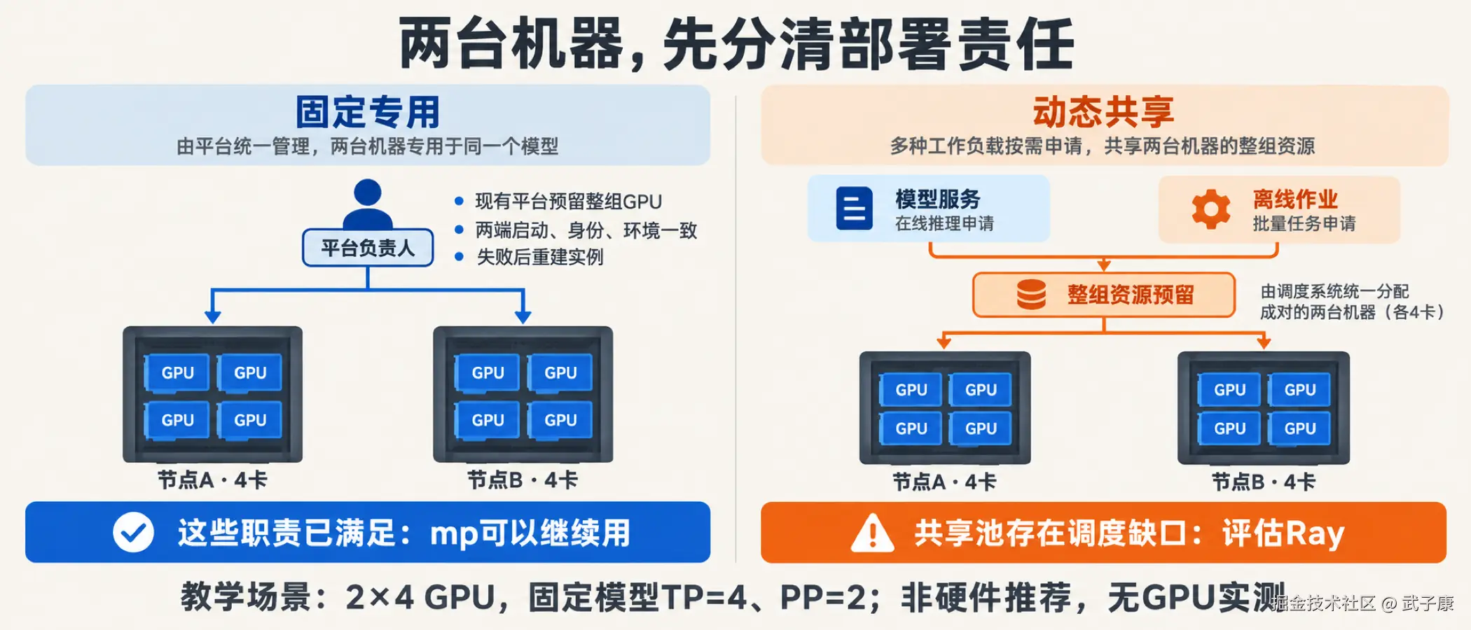 两台机器部署 vLLM：何时需要接入 Ray？