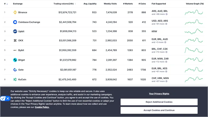 累计交易量排名前五的交易所：Binance、OKX、Bybit、Bitget与HTX