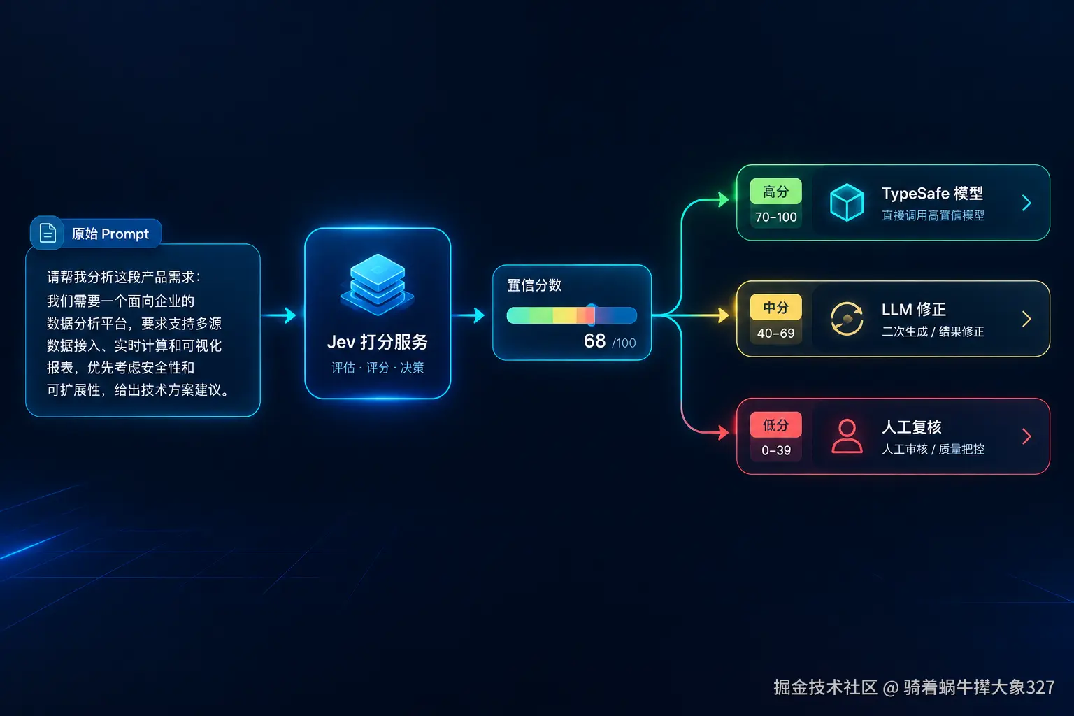 Jev使用完整指南：从申请API Key到置信度路由，把TypeSafe决策模型接进自己的代码