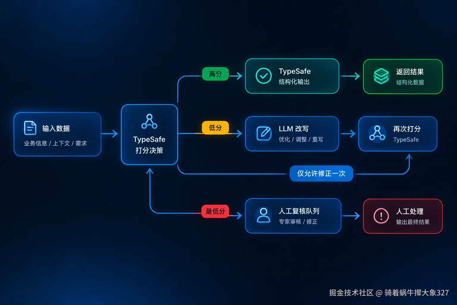 Jev使用完整指南：从申请API Key到置信度路由，把TypeSafe决策模型接进自己的代码