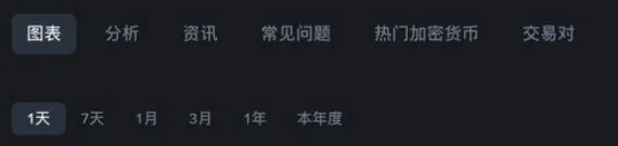 币安比特币行情的时间周期选项