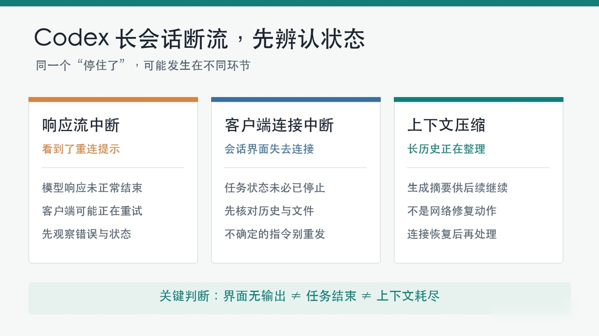 Codex长会话断流解决教学:先判断连接、任务和上下文,再按顺序恢复实用指南