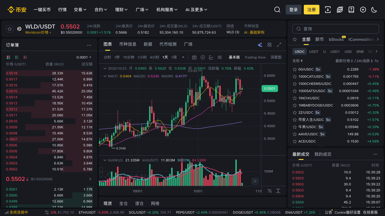必安 WLD/USDT 现货行情页