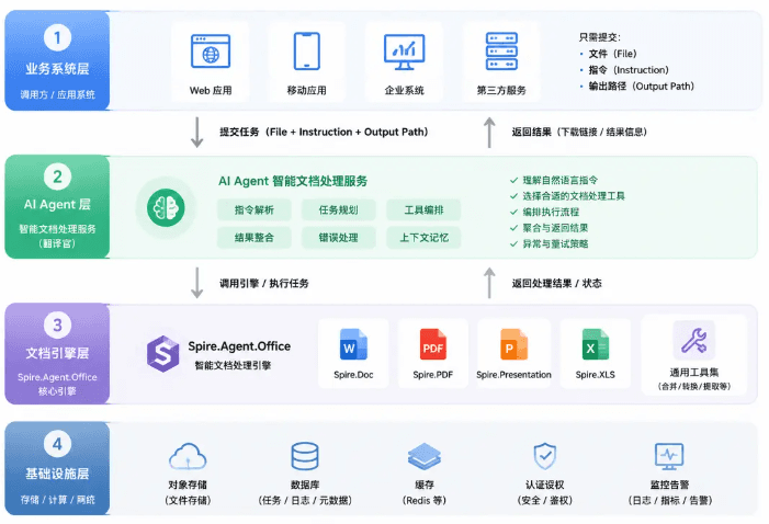 AI Agent 智能文档处理服务架构图
