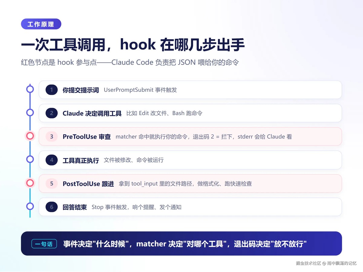 工作原理：事件、匹配、执行、退出码