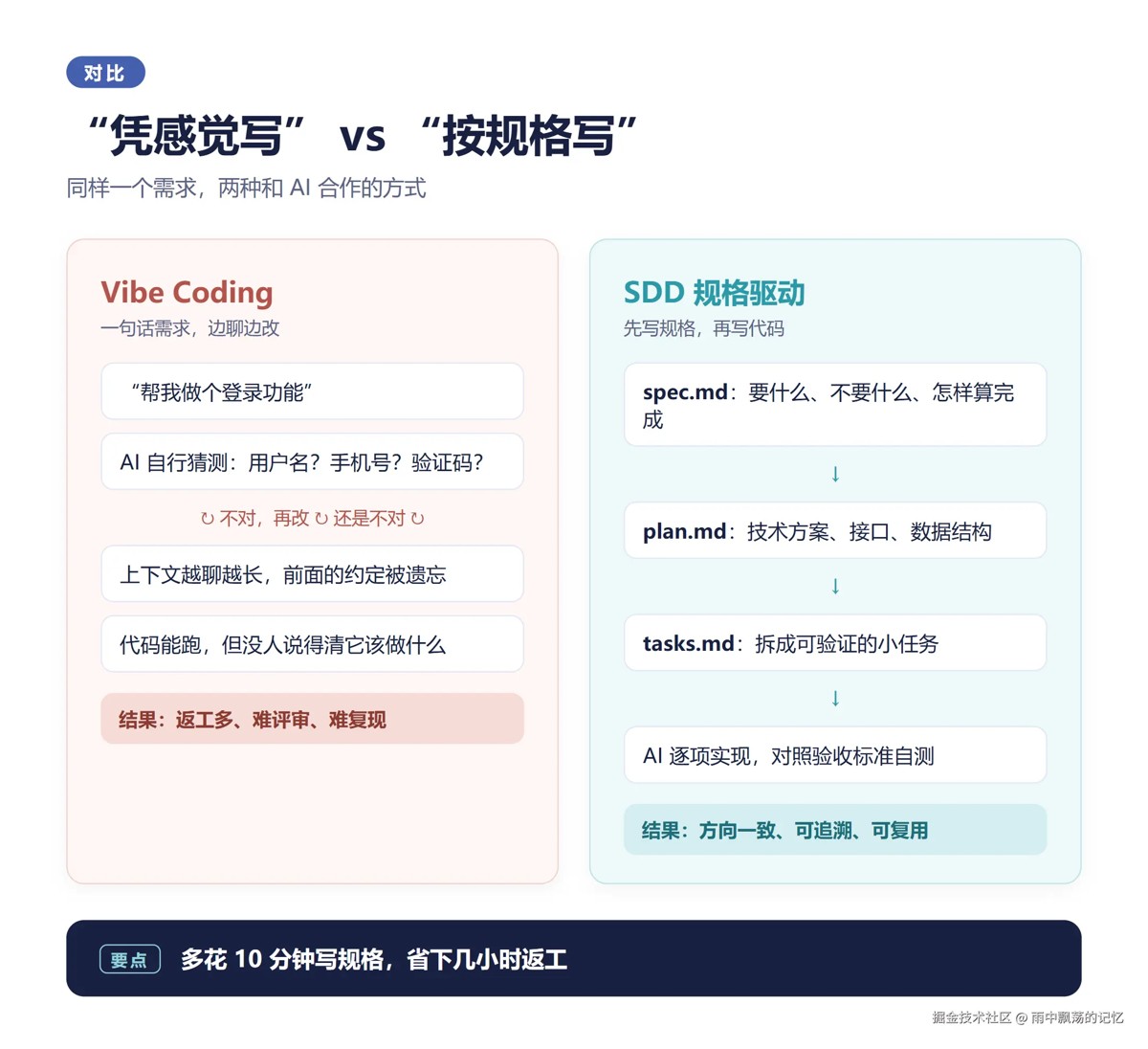 SDD 是什么