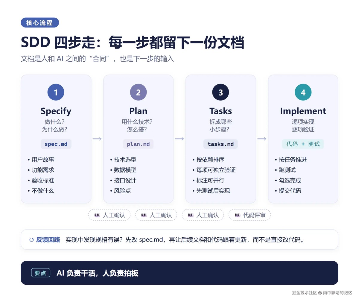 SDD 的四个步骤