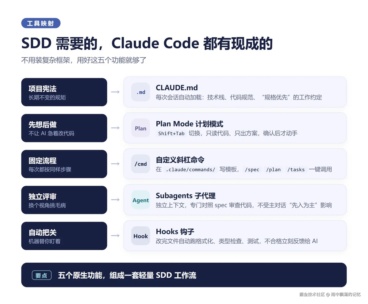 为什么用 Claude Code 来做