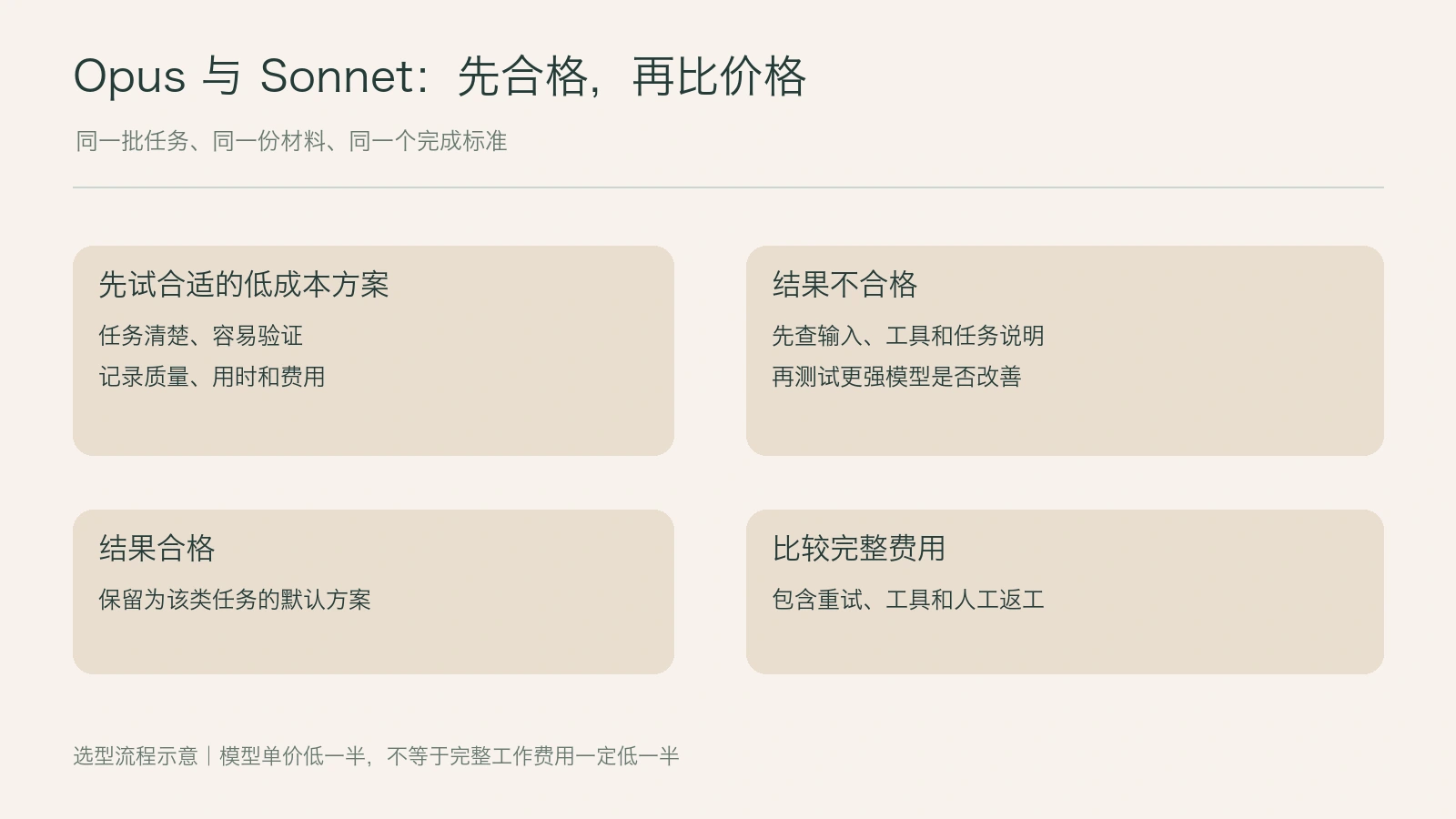 Opus 5.5 和 Sonnet 5.5 怎么选?半价未必更省的判断方法配图