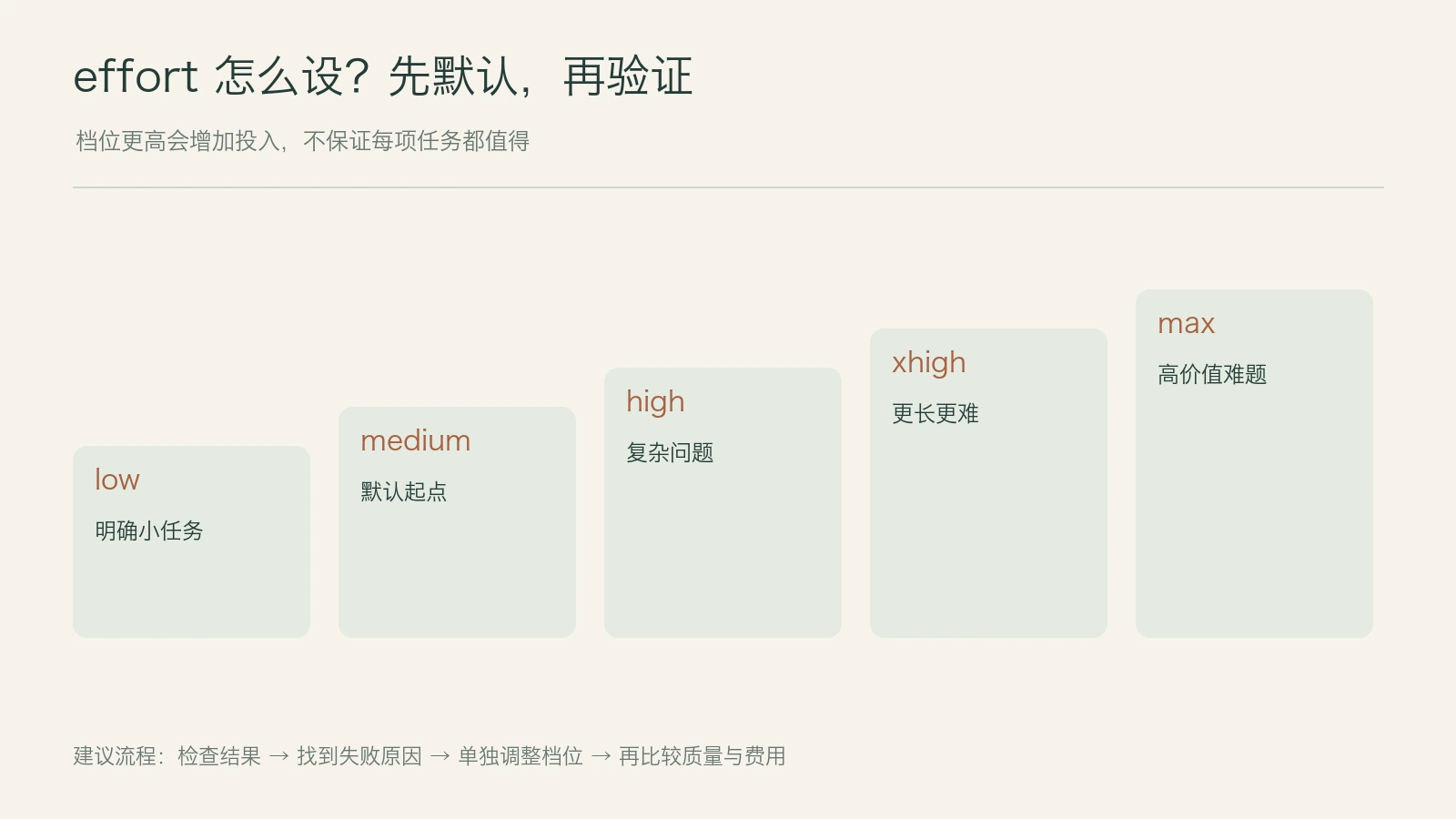 推理强度(effort)该开多高?不同任务的建议设置配图