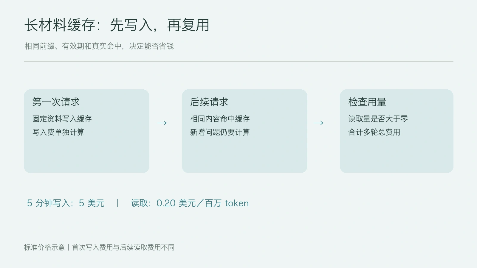 缓存价格降了 60% 意味着什么？长任务怎么用缓存省钱配图