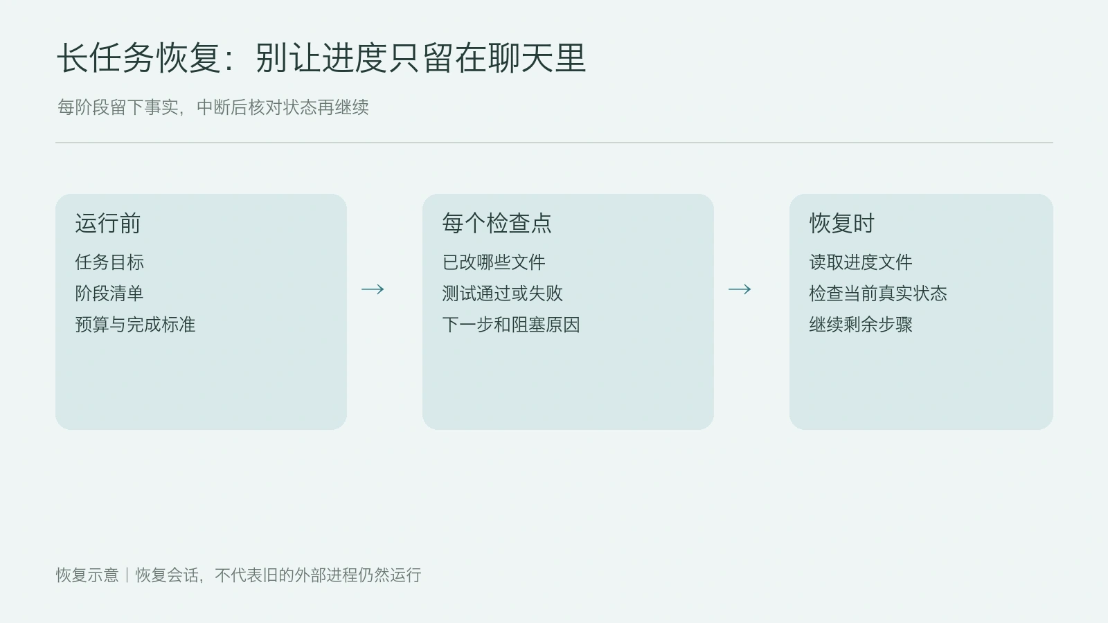 长任务一跑十几个小时怎么管理？中断、恢复和进度查看配图