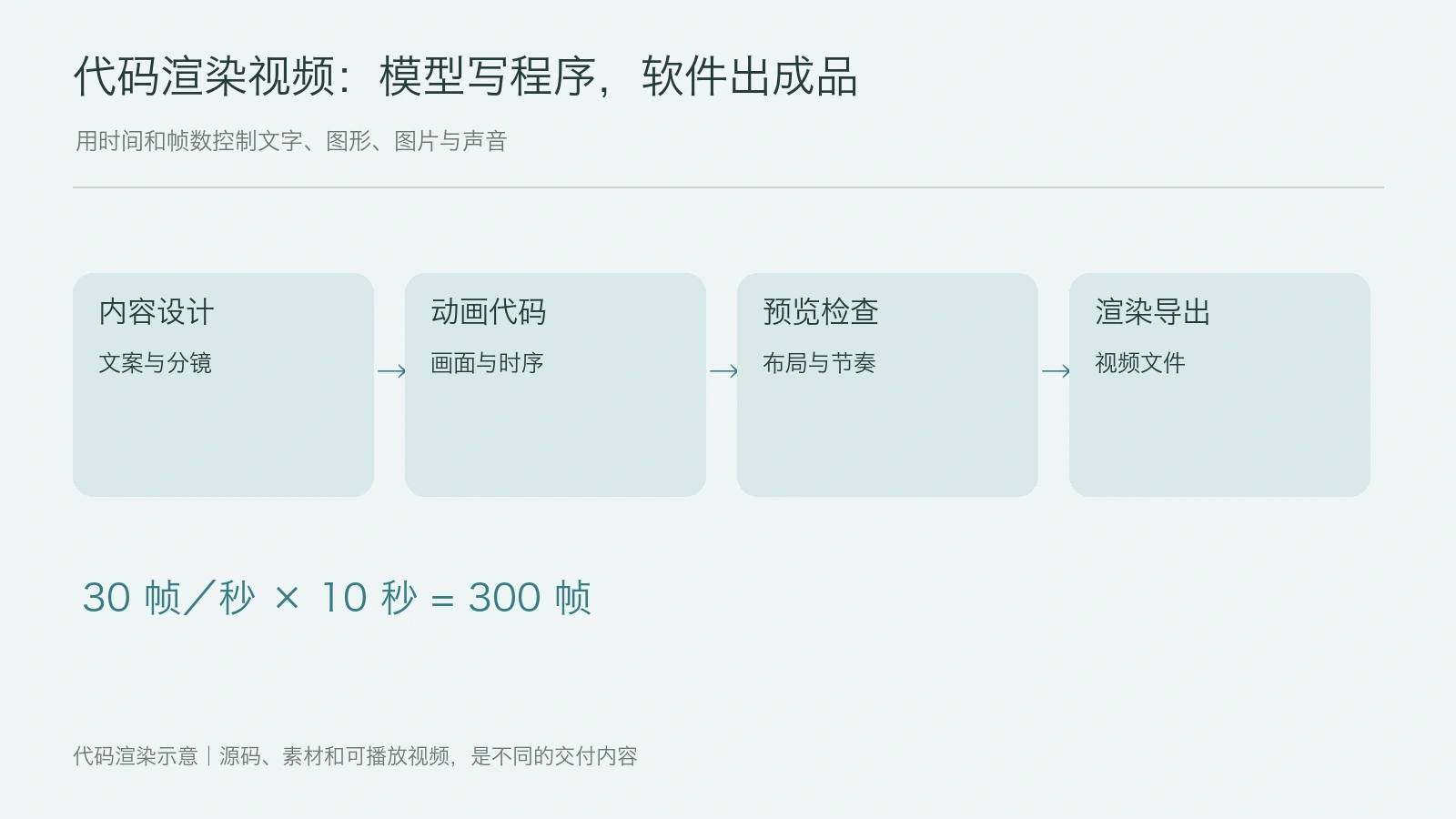 Opus 5.5 做视频的原理是什么？代码渲染路线说明配图