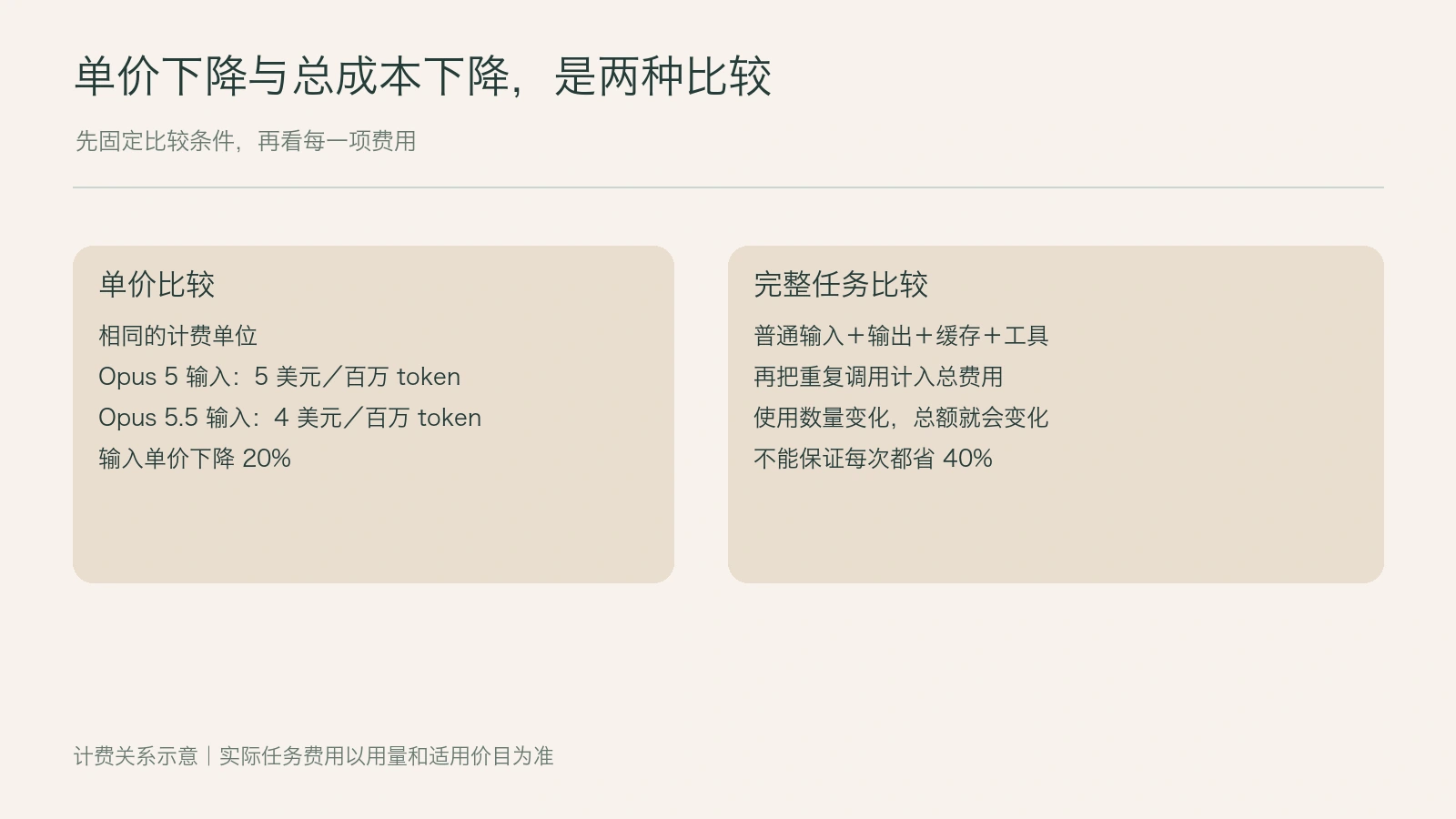 单价降 20% 和综合成本降 40% 是两笔账，别混着看配图